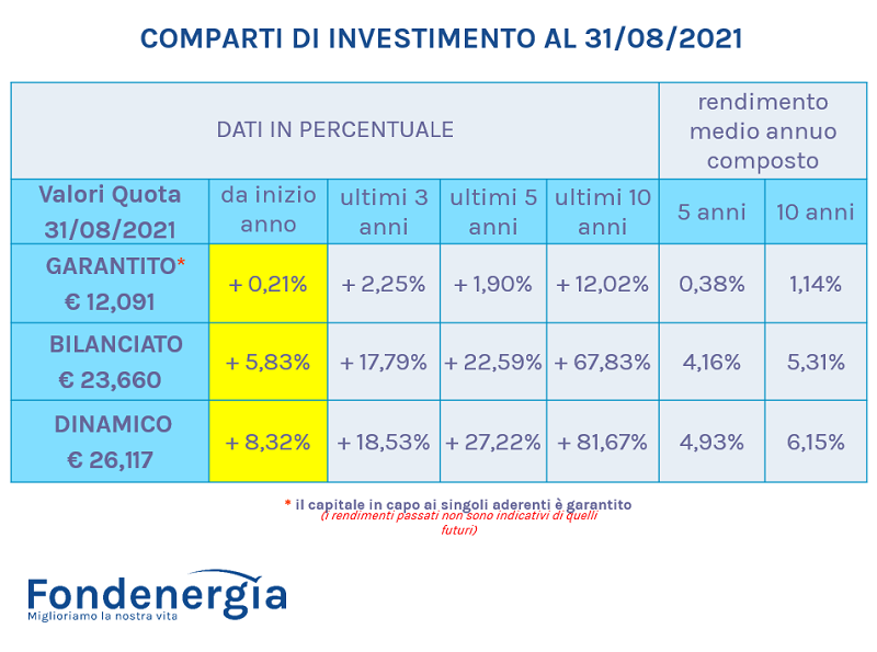 Valori quota Fondenergia agosto 2021